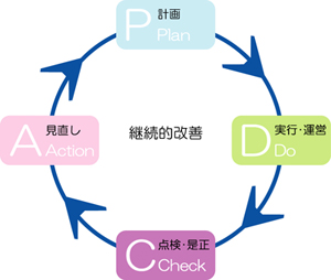 PDCA�T�C�N��